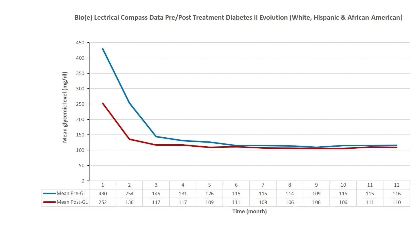 Bio(e) Lectrical Compass Data showing pre and post treatment mean glycemic levels for Type II Diabetes across White, Hispanic, and African-American populations over 12 months